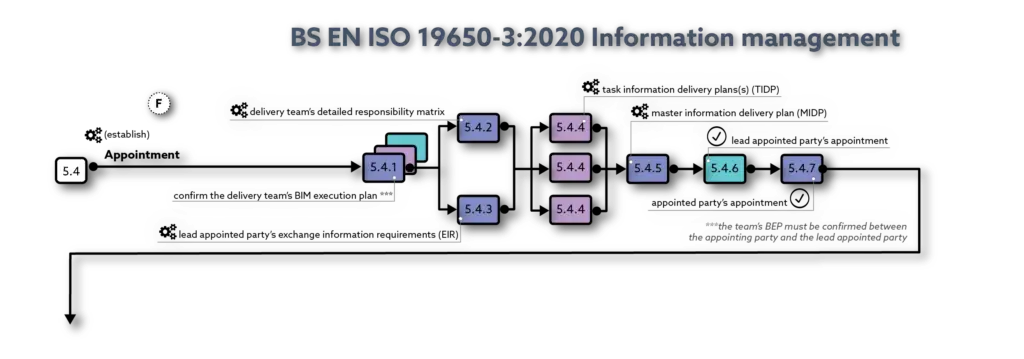 BS EN ISO 19650-3 infographic - Appointment Stage (5.4)