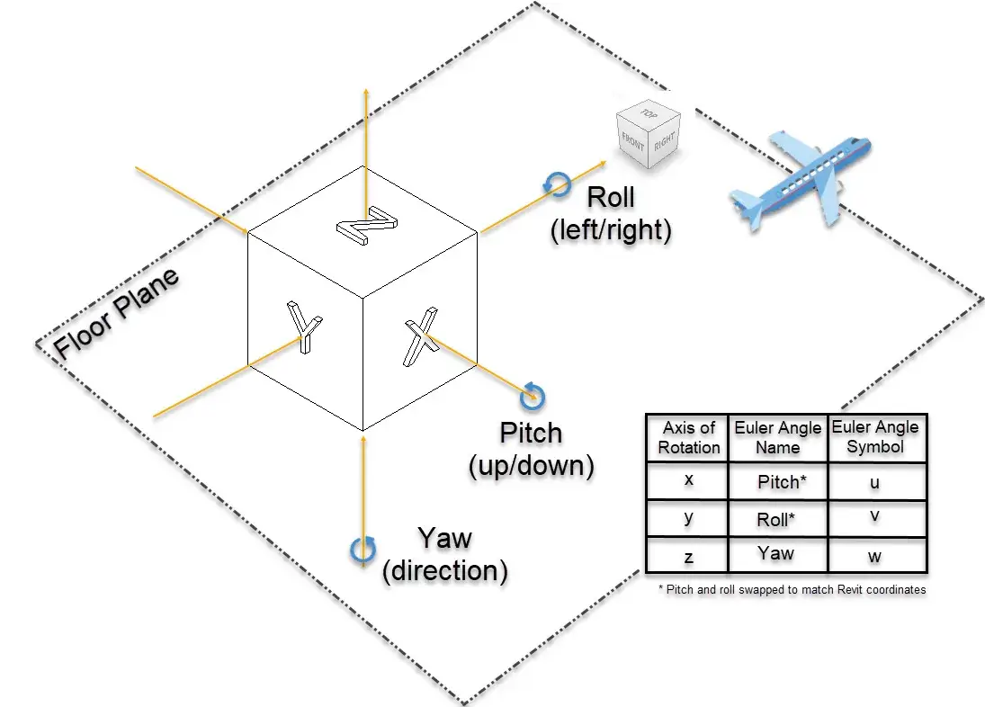 Dice Rotation Algorithm Site - PD