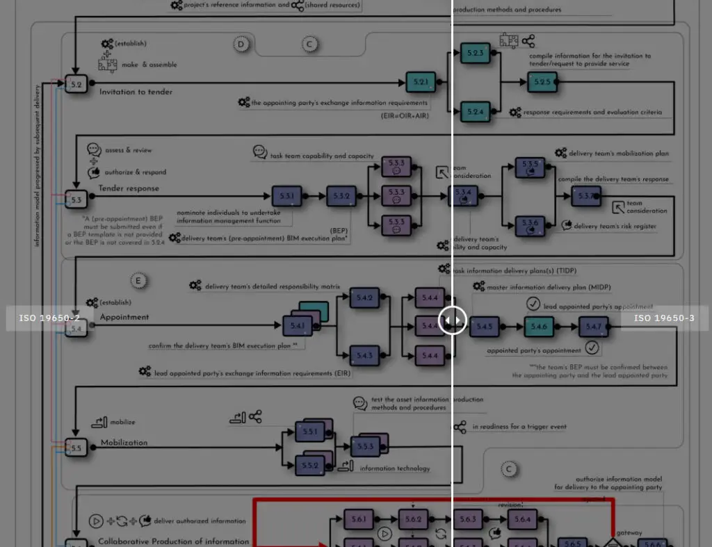 BS EN ISO 19650 Part 2 & 3 Comparison diagram