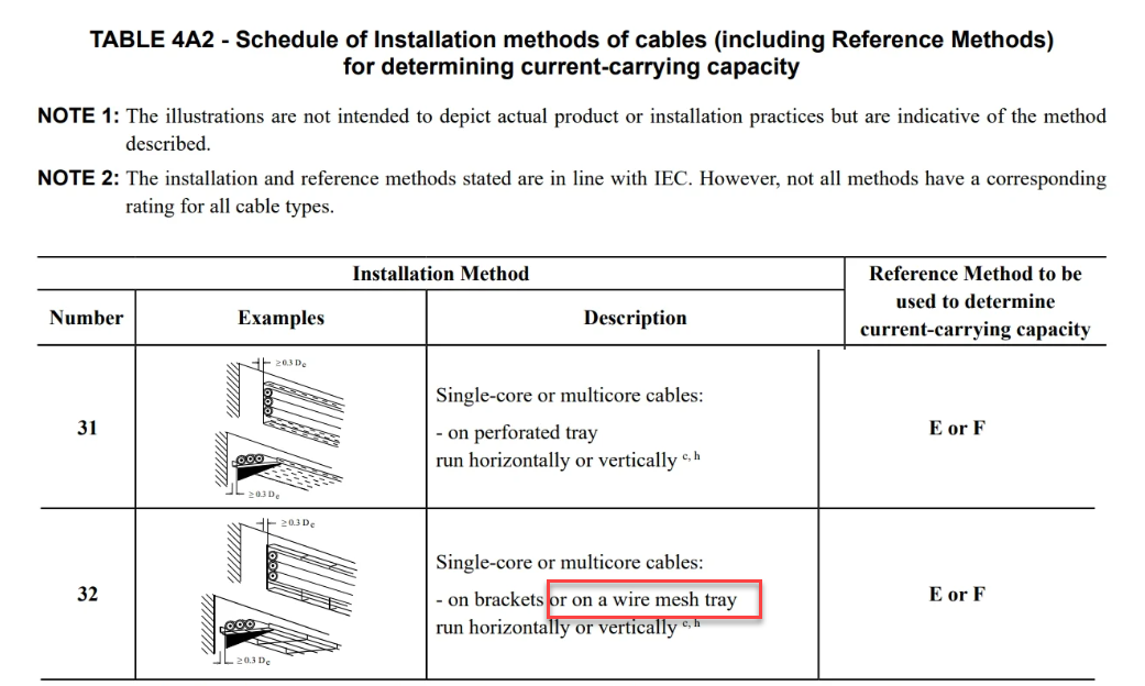 Appendix 4 Table 4A2 ‘Wire mesh tray’