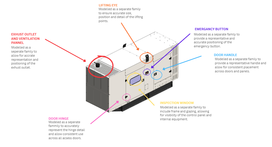 Revit 3D view of the Rehlko D330 generator family with labelled nested parts: exhaust outlet, lifting eye, emergency button, door handle, window and hinge