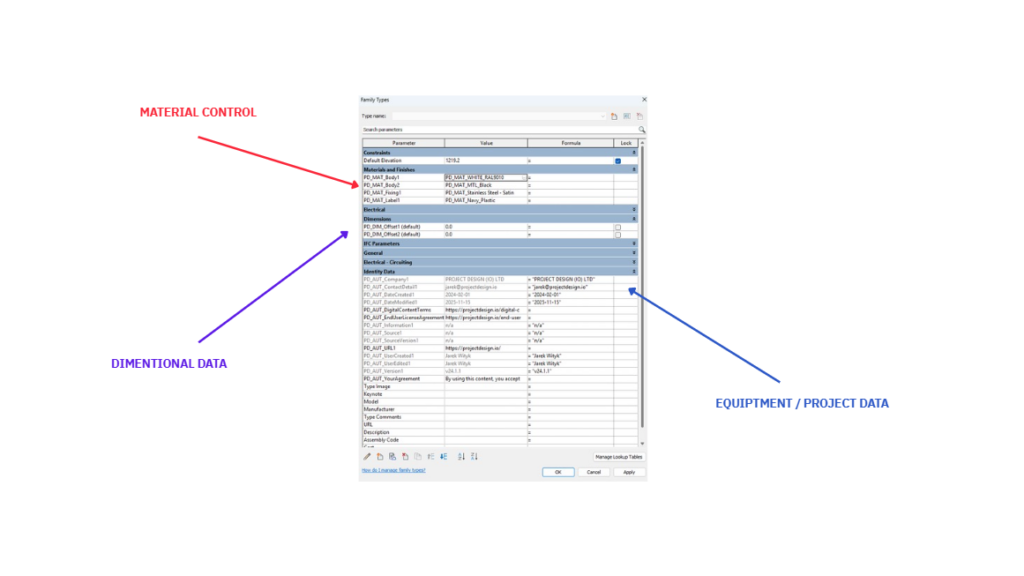 Revit Family Types dialog for the generator family with labels for material control, dimensional data and equipment and project data