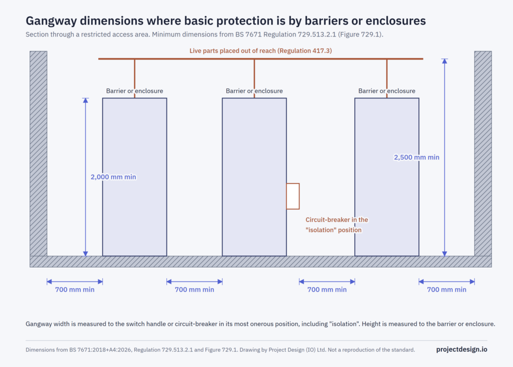 Section through a restricted access area: 700 mm minimum gangway width to the wall and between enclosures, 2,000 mm height to the barrier or enclosure, 2,500 mm to live parts placed out of reach, circuit-breaker in the isolation position. Dimensions from BS 7671 Regulation 729.513.2.1. Project Design drawing.