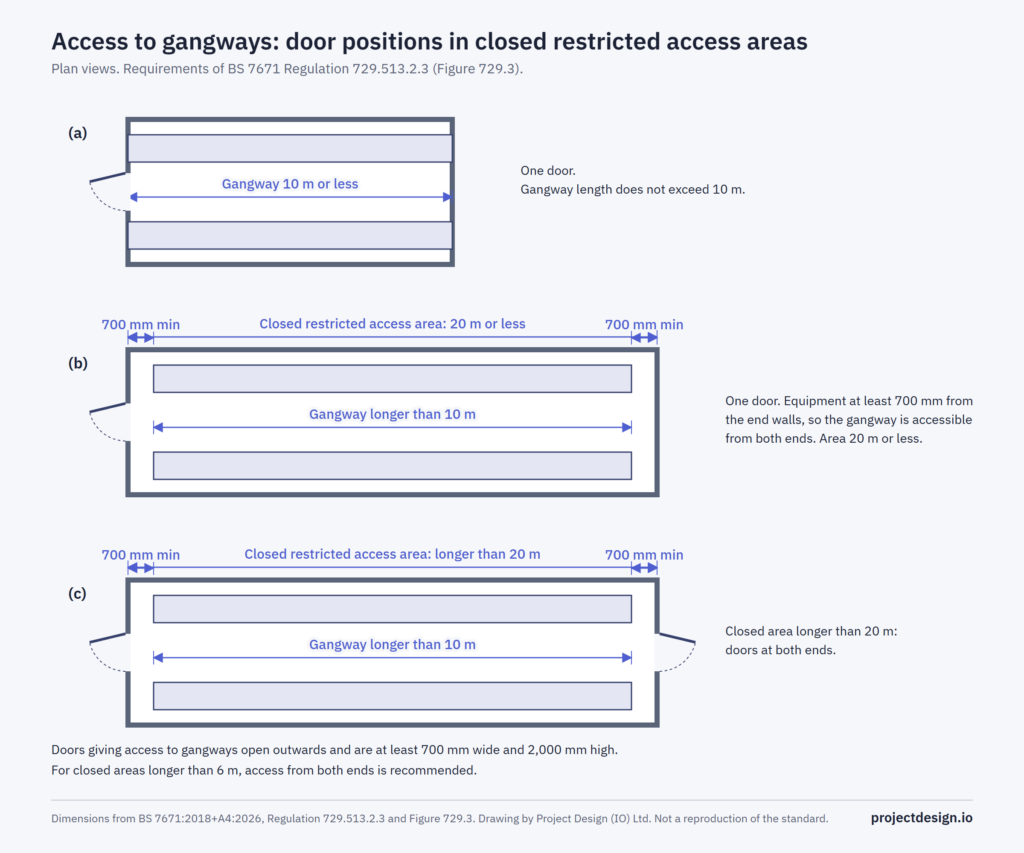 Three plan views: gangway 10 m or less with one door; gangway longer than 10 m with equipment 700 mm from the end walls and one door; closed area longer than 20 m with doors at both ends. Dimensions from BS 7671 Regulation 729.513.2.3. Project Design drawing.